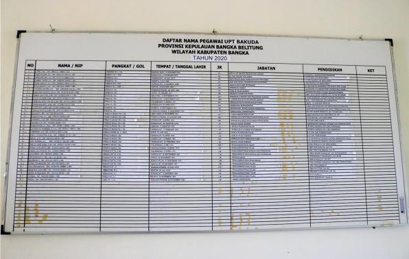DAFTAR NAMA PEGAWAI UPT BAKUDA PROVINSI KEPULKAUAN BANGKA BELITUNG WILAYAH KABUPATEN BANGKA