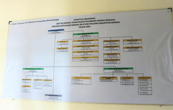 STRUKTUR ORGANISASI UPT BAKUDA PROVINSI KEPULAUAN BANGKA BELITUNG WILAYAH KABUPATEN BANGKA